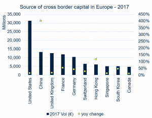 Cross border capital in Europe