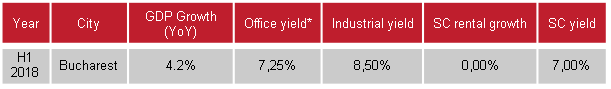 yields sectors